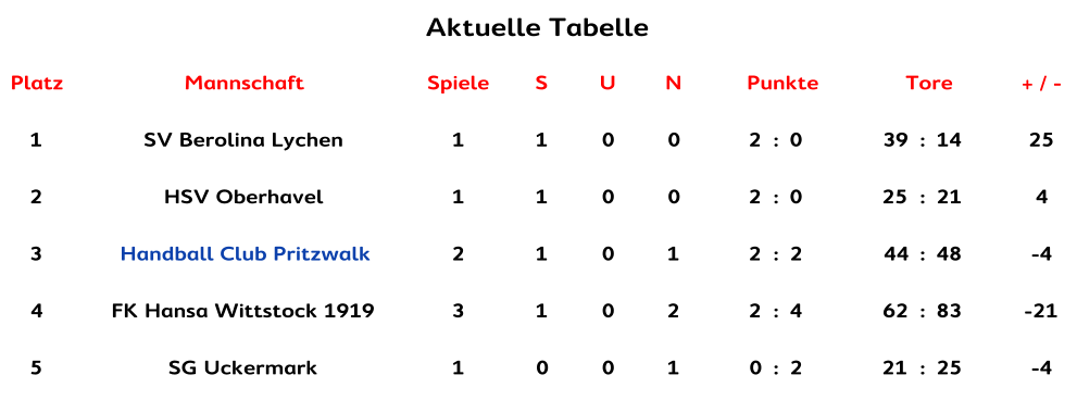 Aktuelle Tabelle Aktuelle Tabelle Platz Mannschaft Spiele S U N Punkte Tore + / - 1 SV Berolina Lychen 1 1 0 0 2 : 0 39 : 14 25 2 HSV Oberhavel 1 1 0 0 2 : 0 25 : 21 4 3 Handball Club Pritzwalk 2 1 0 1 2 : 2 44 : 48 -4 4 FK Hansa Wittstock 1919 3 1 0 2 2 : 4 62 : 83 -21 5 SG Uckermark 1 0 0 1 0 : 2 21 : 25 -4