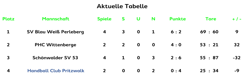 Aktuelle Tabelle Aktuelle Tabelle Platz Mannschaft Spiele S U N Punkte Tore + / - 1 SV Blau Weiß Perleberg 4 3 0 1 6 : 2 69 : 60 9 2 PHC Wittenberge 2 2 0 0 4 : 0 53 : 21 32 3 Schönwalder SV 53 4 1 0 3 2 : 6 55 : 87 -32 4 Handball Club Pritzwalk 2 0 0 2 0 : 4 25 : 34 -9