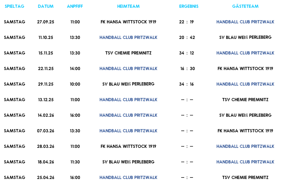 Spieltag Datum Anpfiff Heimteam Ergebnis Gästeteam Samstag 27.09.25 11:00 FK Hansa Wittstock 1919 22 : 19 Handball Club Pritzwalk Samstag 11.10.25 13:30 Handball Club Pritzwalk 20 : 42 SV Blau Wei ß  Perleberg Samstag 15.11.25 13:30 TSV Chemie Premnitz 34 : 12 Handball Club Pritzwalk Samstag 22.11.25 14:00 Handball Club Pritzwalk 16 : 30 FK Hansa Wittstock 1919 Samstag 29.11.25 10:00 SV Blau Wei ß  Perleberg 34 : 16 Handball Club Pritzwalk Samstag 13.12.25 11:00 Handball Club Pritzwalk -- : -- TSV Chemie Premnitz Samstag 14.02.26 16:00 Handball Club Pritzwalk -- : -- SV Blau Wei ß  Perleberg Samstag 07.03.26 13:30 Handball Club Pritzwalk -- : -- FK Hansa Wittstock 1919 Samstag 28.03.26 11:00 FK Hansa Wittstock 1919 -- : -- Handball Club Pritzwalk Samstag 18.04.26 11:30 SV Blau Wei ß  Perleberg -- : -- Handball Club Pritzwalk Samstag 25.04.26 16:00 Handball Club Pritzwalk -- : -- TSV Chemie Premnitz