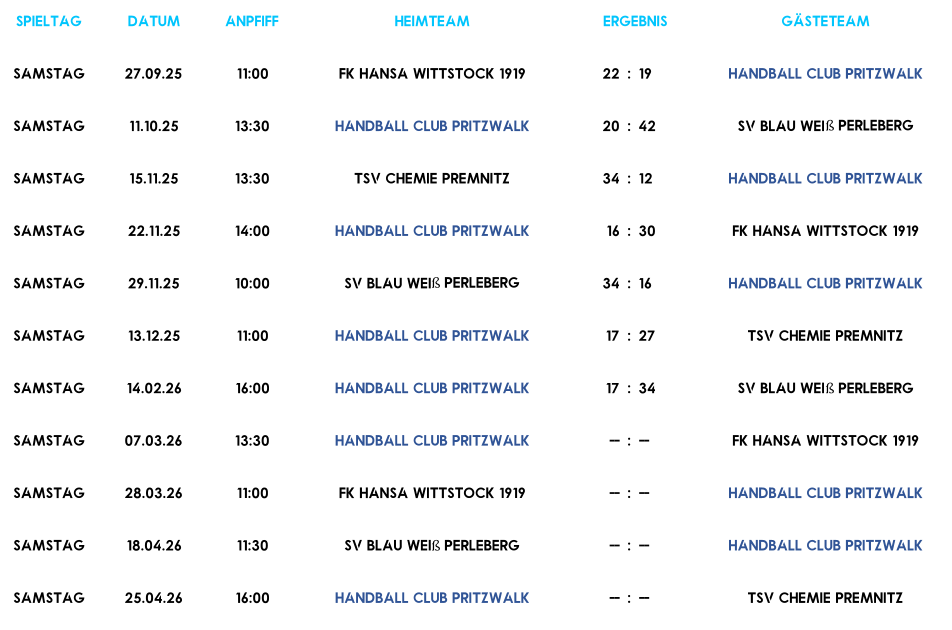 Spieltag Datum Anpfiff Heimteam Ergebnis Gästeteam Samstag 27.09.25 11:00 FK Hansa Wittstock 1919 22 : 19 Handball Club Pritzwalk Samstag 11.10.25 13:30 Handball Club Pritzwalk 20 : 42 SV Blau Wei ß  Perleberg Samstag 15.11.25 13:30 TSV Chemie Premnitz 34 : 12 Handball Club Pritzwalk Samstag 22.11.25 14:00 Handball Club Pritzwalk 16 : 30 FK Hansa Wittstock 1919 Samstag 29.11.25 10:00 SV Blau Wei ß  Perleberg 34 : 16 Handball Club Pritzwalk Samstag 13.12.25 11:00 Handball Club Pritzwalk 17 : 27 TSV Chemie Premnitz Samstag 14.02.26 16:00 Handball Club Pritzwalk 17 : 34 SV Blau Wei ß  Perleberg Samstag 07.03.26 13:30 Handball Club Pritzwalk -- : -- FK Hansa Wittstock 1919 Samstag 28.03.26 11:00 FK Hansa Wittstock 1919 -- : -- Handball Club Pritzwalk Samstag 18.04.26 11:30 SV Blau Wei ß  Perleberg -- : -- Handball Club Pritzwalk Samstag 25.04.26 16:00 Handball Club Pritzwalk -- : -- TSV Chemie Premnitz