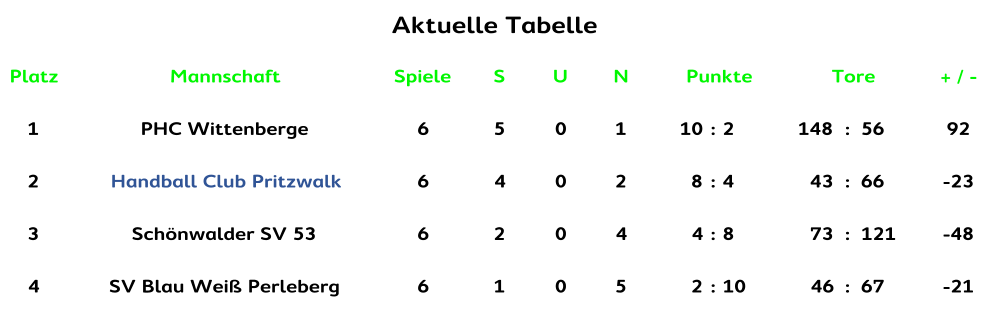 Aktuelle Tabelle Aktuelle Tabelle Platz Mannschaft Spiele S U N Punkte Tore + / - 1 PHC Wittenberge 6 5 0 1 10 : 2 148 : 56 92 2 Handball Club Pritzwalk 6 4 0 2 8 : 4 43 : 66 -23 3 Schönwalder SV 53 6 2 0 4 4 : 8 73 : 121 -48 4 SV Blau Weiß Perleberg 6 1 0 5 2 : 10 46 : 67 -21