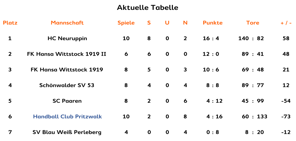 Aktuelle Tabelle Aktuelle Tabelle Platz Mannschaft Spiele S U N Punkte Tore + / - 1 HC Neuruppin 10 8 0 2 16 : 4 140 : 82 58 2 FK Hansa Wittstock 1919 II 6 6 0 0 12 : 0 89 : 41 48 3 FK Hansa Wittstock 1919 8 5 0 3 10 : 6 69 : 48 21 4 Schönwalder SV 53 8 4 0 4 8 : 8 89 : 77 12 5 SC Paaren 8 2 0 6 4 : 12 45 : 99 -54 6 Handball Club Pritzwalk 10 2 0 8 4 : 16 60 : 133 -73 7 SV Blau Weiß Perleberg 4 0 0 4 0 : 8 8 : 20 -12