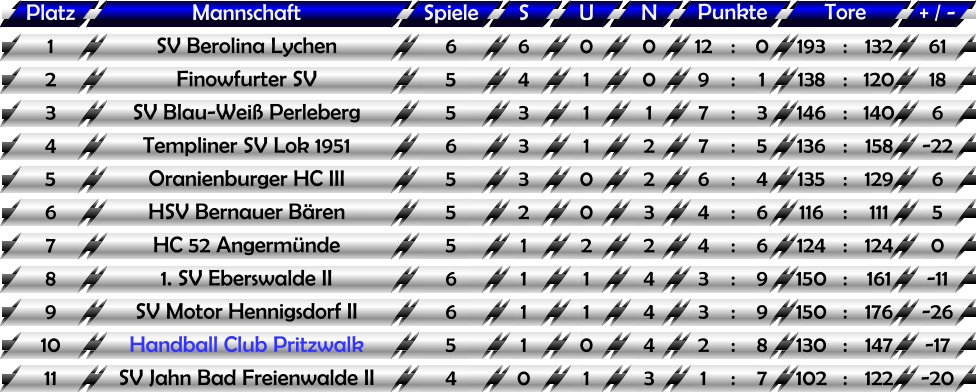 Aktuelle Tabelle Aktuelle Tabelle Platz Mannschaft Spiele S U N Punkte Tore + / - 1 SV Blau Weiß Perleberg 8 7 0 1 14 : 2 272 : 189 83 2 TSV Chemie Premnitz 7 5 0 2 10 : 4 173 : 135 38 3 FK Hansa Wittstock 1919 7 3 0 4 6 : 8 181 : 185 -4 4 Handball Club Pritzwalk 8 0 0 8 0 : 16 128 : 245 -117