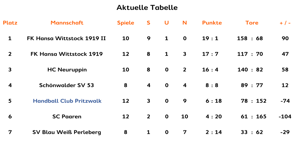 Aktuelle Tabelle Aktuelle Tabelle Platz Mannschaft Spiele S U N Punkte Tore + / - 1 FK Hansa Wittstock 1919 II 10 9 1 0 19 : 1 158 : 68 90 2 FK Hansa Wittstock 1919 12 8 1 3 17 : 7 117 : 70 47 3 HC Neuruppin 10 8 0 2 16 : 4 140 : 82 58 4 Schönwalder SV 53 8 4 0 4 8 : 8 89 : 77 12 5 Handball Club Pritzwalk 12 3 0 9 6 : 18 78 : 152 -74 6 SC Paaren 12 2 0 10 4 : 20 61 : 165 -104 7 SV Blau Weiß Perleberg 8 1 0 7 2 : 14 33 : 62 -29