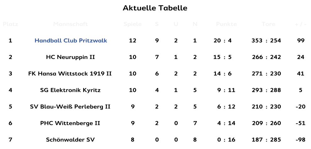 Aktuelle Tabelle Aktuelle Tabelle Platz Mannschaft Spiele S U N Punkte Tore + / - 1 Handball Club Pritzwalk 12 9 2 1 20 : 4 353 : 254 99 2 HC Neuruppin II 10 7 1 2 15 : 5 266 : 242 24 3 FK Hansa Wittstock 1919 II 10 6 2 2 14 : 6 271 : 230 41 4 SG Elektronik Kyritz 10 4 1 5 9 : 11 293 : 288 5 5 SV Blau-Weiß Perleberg II 9 2 2 5 6 : 12 210 : 230 -20 6 PHC Wittenberge II 9 2 0 7 4 : 14 209 : 260 -51 7 Schönwalder SV 8 0 0 8 0 : 16 187 : 285 -98