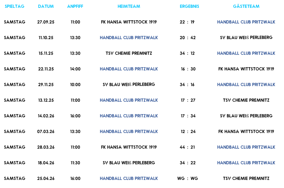 Spieltag Datum Anpfiff Heimteam Ergebnis Gästeteam Samstag 27.09.25 11:00 FK Hansa Wittstock 1919 22 : 19 Handball Club Pritzwalk Samstag 11.10.25 13:30 Handball Club Pritzwalk 20 : 42 SV Blau Wei ß  Perleberg Samstag 15.11.25 13:30 TSV Chemie Premnitz 34 : 12 Handball Club Pritzwalk Samstag 22.11.25 14:00 Handball Club Pritzwalk 16 : 30 FK Hansa Wittstock 1919 Samstag 29.11.25 10:00 SV Blau Wei ß  Perleberg 34 : 16 Handball Club Pritzwalk Samstag 13.12.25 11:00 Handball Club Pritzwalk 17 : 27 TSV Chemie Premnitz Samstag 14.02.26 16:00 Handball Club Pritzwalk 17 : 34 SV Blau Wei ß  Perleberg Samstag 07.03.26 13:30 Handball Club Pritzwalk 12 : 24 FK Hansa Wittstock 1919 Samstag 28.03.26 11:00 FK Hansa Wittstock 1919 44 : 21 Handball Club Pritzwalk Samstag 18.04.26 11:30 SV Blau Wei ß  Perleberg 34 : 22 Handball Club Pritzwalk Samstag 25.04.26 16:00 Handball Club Pritzwalk WG : WG TSV Chemie Premnitz