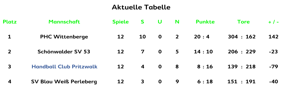 Aktuelle Tabelle Aktuelle Tabelle Platz Mannschaft Spiele S U N Punkte Tore + / - 1 PHC Wittenberge 12 10 0 2 20 : 4 304 : 162 142 2 Schönwalder SV 53 12 7 0 5 14 : 10 206 : 229 -23 3 Handball Club Pritzwalk 12 4 0 8 8 : 16 139 : 218 -79 4 SV Blau Weiß Perleberg 12 3 0 9 6 : 18 151 : 191 -40