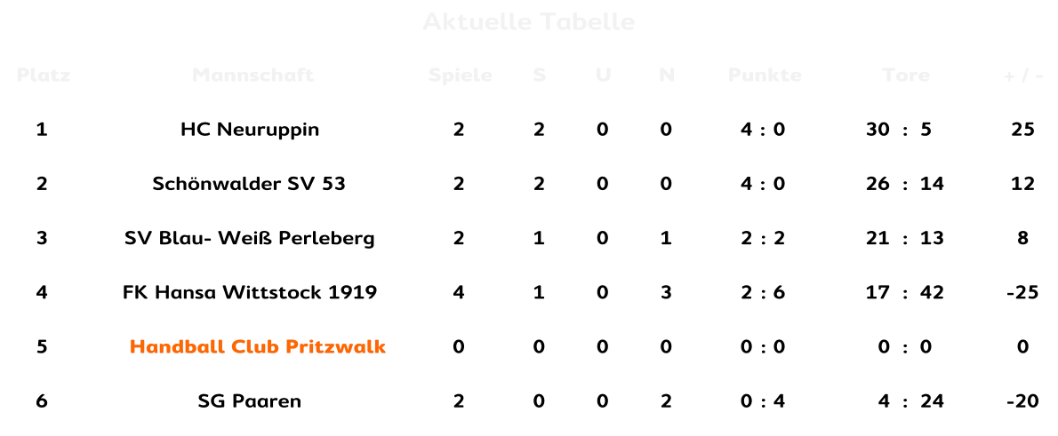 Aktuelle Tabelle Aktuelle Tabelle Platz Mannschaft Spiele S U N Punkte Tore + / - 1 HC Neuruppin 2 2 0 0 4 : 0 30 : 5 25 2 Schönwalder SV 53 2 2 0 0 4 : 0 26 : 14 12 3 SV Blau- Weiß Perleberg 2 1 0 1 2 : 2 21 : 13 8 4 FK Hansa Wittstock 1919 4 1 0 3 2 : 6 17 : 42 -25 5 Handball Club Pritzwalk 0 0 0 0 0 : 0 0 : 0 0 6 SG Paaren 2 0 0 2 0 : 4 4 : 24 -20