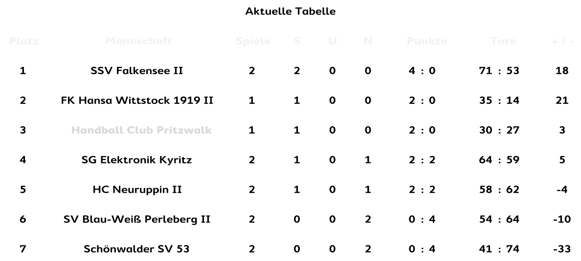 Aktuelle Tabelle Aktuelle Tabelle Platz Mannschaft Spiele S U N Punkte Tore + / - 1 SSV Falkensee II 2 2 0 0 4 : 0 71 : 53 18 2 FK Hansa Wittstock 1919 II 1 1 0 0 2 : 0 35 : 14 21 3 Handball Club Pritzwalk 1 1 0 0 2 : 0 30 : 27 3 4 SG Elektronik Kyritz 2 1 0 1 2 : 2 64 : 59 5 5 HC Neuruppin II 2 1 0 1 2 : 2 58 : 62 -4 6 SV Blau-Weiß Perleberg II 2 0 0 2 0 : 4 54 : 64 -10 7 Schönwalder SV 53 2 0 0 2 0 : 4 41 : 74 -33